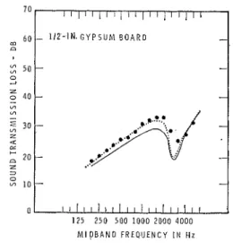 FIG.  3.  Transmission  loss  of  a  ;-in.  gypsum-board  layer;  J o   J o   calculated  with  the  aid  of  the  measured  correlation  coefficient: 