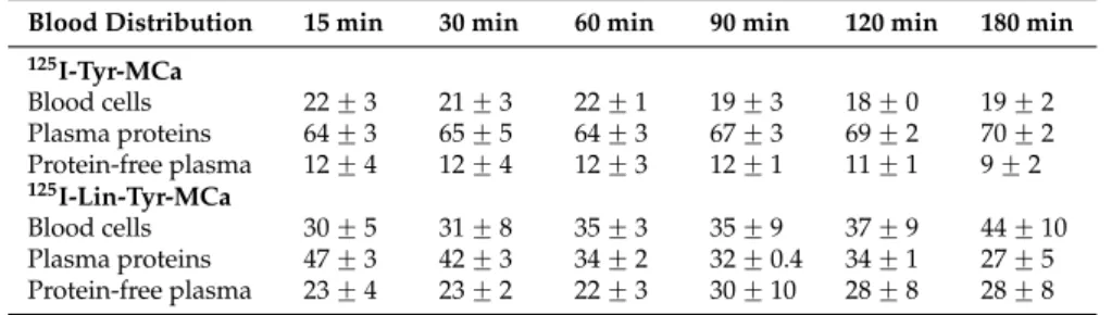 Figure 1. 125 I-Tyr-MCa and 125 I-Lin-Tyr-MCa peptidic sequences and RP-HPLC profiles following radiolabeling.