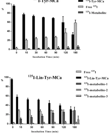 Figure 2. Evaluation of  125 I-Tyr-MCa and  125 I-Lin-Tyr-MCa stabilities following 15 to 180 min of  incubation with whole murine blood