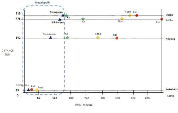 FIGURE 1: TIME-SPACE CHART FOR COMMUTING TIMES FROM/TO TOKYO BY MODE 