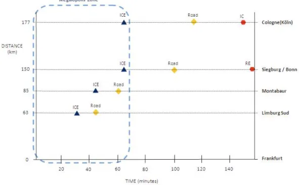 FIGURE 3: TIME-SPACE CHART FOR COMMUTING TIMES FROM/TO FRANKFURT BY MODE 