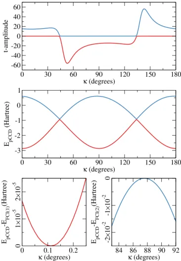 FIG. 2. Amplitudes (top), pCCD total energies E pCCD (middle), and its difference to the first [E FCI(1) ] and second [E FCI(2) ] FCI energies (bottom) for the lower (red) and higher (blue) pCCD solutions of the helium atom computed with the 6-31G basis se