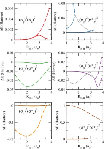 FIG. 4. Differences between oo-pCCD and DOCI energies, both computed with ground-state HF (dashed lines) and state-specific  opti-mized orbitals (solid lines), for the linear H 4 molecule in the STO-6G basis, as functions of the distance between the (equal