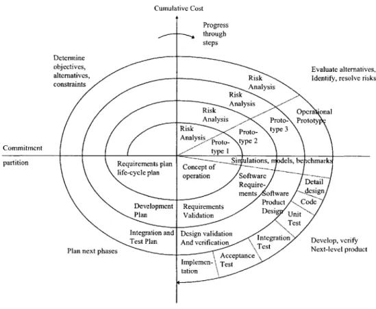 Figure 4.  Spiral Model.  Source:  Adapted  from  &#34;Software  Risk  Management&#34;  (Boehm, 1989)