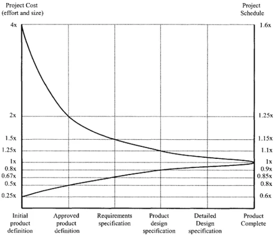 Figure  6.  Estimate-convergence  graph.  Source:  Adapted  from "Rapid Development"  (McConnell, 1996)