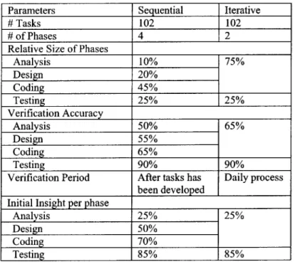 Table  4 shows  a  consolidated  overview  of the main parameters  of the  model.
