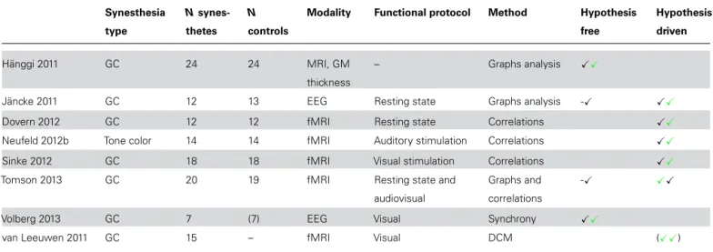 Table 4 | Structural correlates of synesthesia, connectivity.