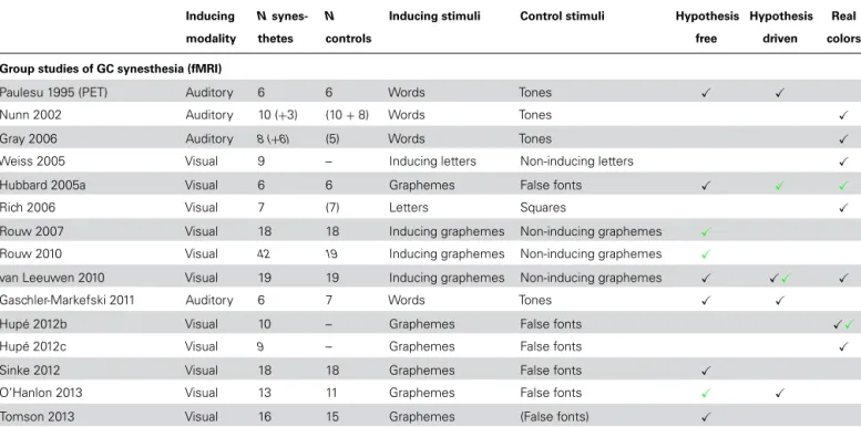 Table 1 | Functional correlates of synesthesia. Inducing modality N synes-thetes N controls