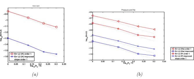 Figure 10: Convergence rate: (a) of the L 2 error of the water depth and (b) of the vertical discharge and the pressure.