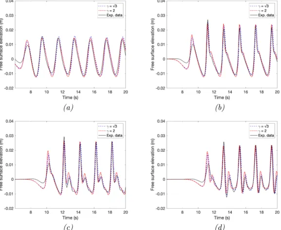 Figure 12: Comparisons between the experimental data (solid line) and the simulations of the dispersive model with γ = √
