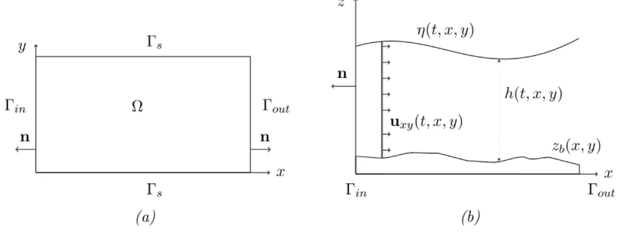 Figure 1: Model domain and notations, (a) view from above and (b) vertical cross section, u xy is the horizontal part of the velocity vector i.e