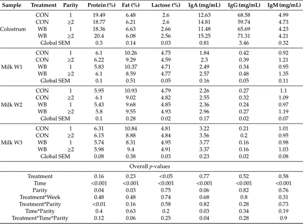Table 1. Fat, protein, lactose percentage and IgA, IgG and IgM concentrations in colostrum and milk samples collected on a weekly basis after farrowing from control (CON) or wheat bran (WB) sows.