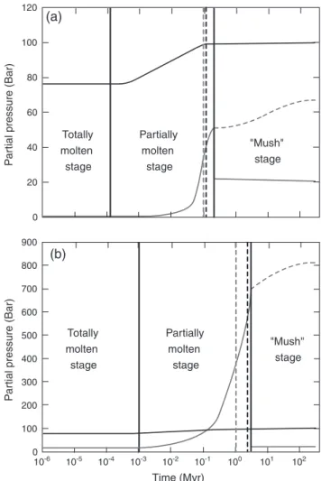 Figure 5. Time evolution of partial pressure of uncon- uncon-densed H 2 O (grey line), total H 2 O (condensed and  uncon-densed) (grey dashed line) and CO 2 (black line) for an initial amount of H 2 O of (a) 1.410 –2 wt % and (b) 1.410 –1 wt %.
