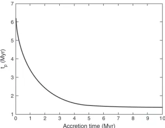 Figure 9. Magma ocean phase duration ( t p ) as a function of the accretion time. Parameters used for the calculations are given in Table 4.