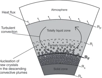 Figure 2. Schematic section of the magma ocean adapted from Solomatov [2007]. Three zones are pictured: a totally liquid zone when T &gt; T liq 