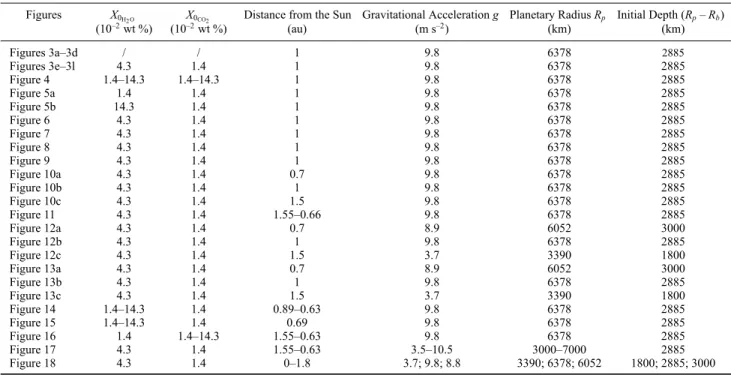 Table 4. Physical Parameters Used in This Study