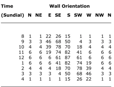 Table II. Maximum Temperature Rise of Vertical Wall Surface due to solar Radiation. 