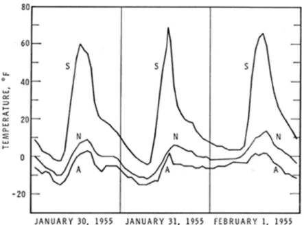 Figure  1.  Air  temperature  and  brick  surface  temperature  of  north- and  south-facing  walls.