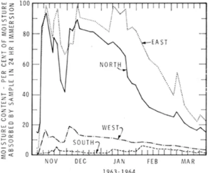 Figure 2. Directional effect on the rain-wetting of bricks exposed at Ottawa.