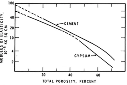 Figure 2. Porosity to modulus relation.