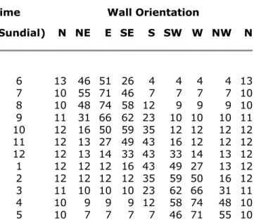 Table  I.  Maximum  Temperature  Rise of  Vertical  Wall  Surface due  to solar  Radiation