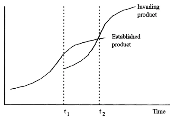 Figure 4 Performance  dynamics of an  established  and  an  invading product 4