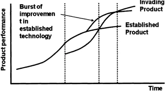 Figure  5 Burst of improvement  in challenged  product s