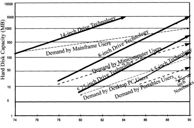 Figure 6 Capacity  demanded  vs. capacity supplied in Hard  Disks 6