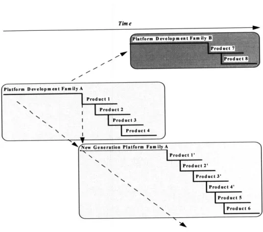 Figure  14 The  product family approach  to new  product development&#34;