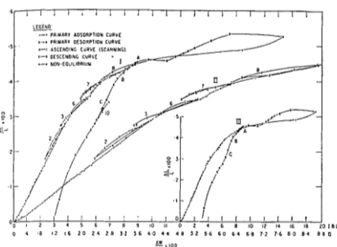 Fig.  4.  AL/L  VS.  AW/W  plot for  water sorbed on bottle-hydrated  sariiple degassed at 80°C: 1-containing  all loops; ZZ-enlarged  portion  of  1;  111-only  showitlg primary  sorption  and  desorp- 