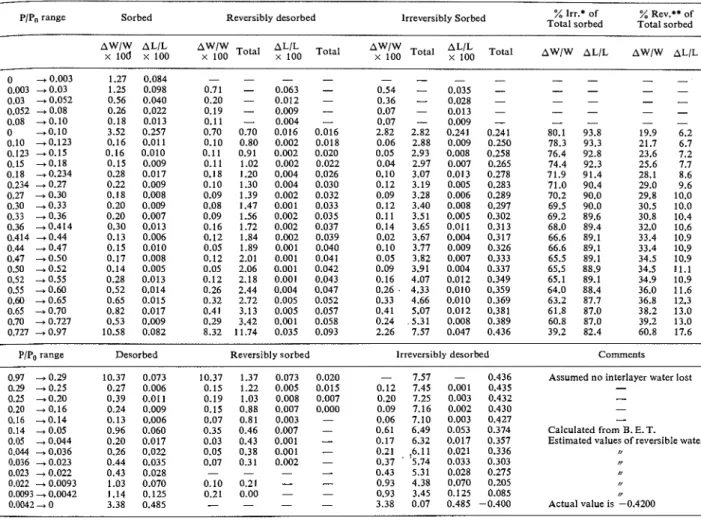 Table  3.  Computed values for  the reversible  and irreversible  isotherms 