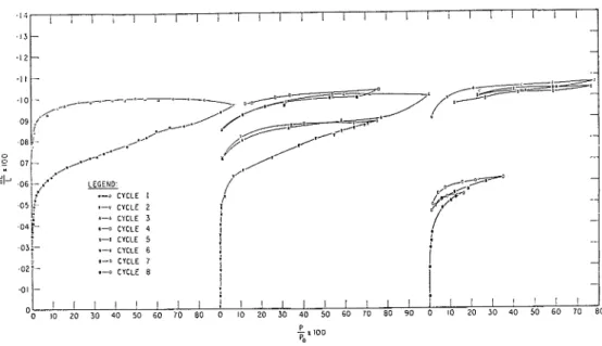 Fig.  8.  Sorption  isothertns  of  methanol  on  bottle-hydrated  portland  cemetrt compacts degassed  at  80°C