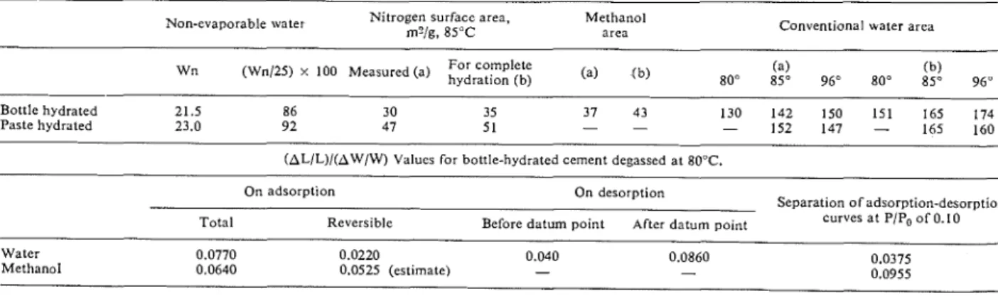 Table  1.  Some sorptiotz properties  of ~/ze  l~ydrated  portland  cement  sarrples 