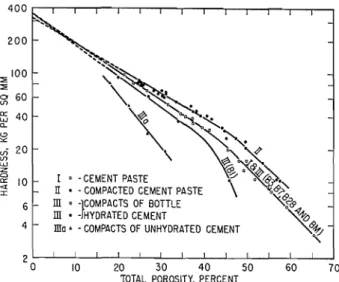 Fig.  2.  Modulus  of elasticity  vs. porosity for  the cement systems 