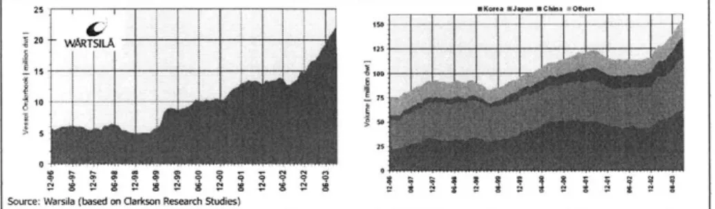 Figure  2-2:  Left:  Vessel  order  book  at  shipyards  in  China;  Right:  Shipyard  order  book  in the  world  [46].