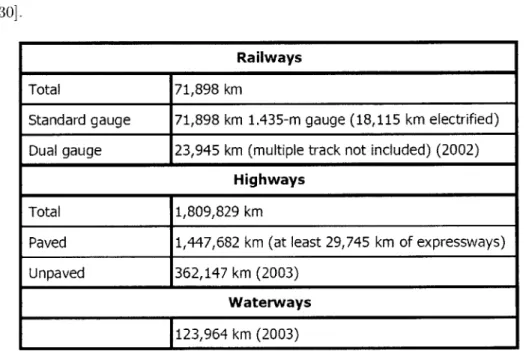 Table  2.5:  Transportation  infrastructure  in  China  (July, 2005)  [30].