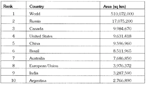 Table  2.6:  Area  of major  countries  of the  world  [30].