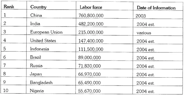 Figure  2-7:  Ranking  of economies  by  their  labor  force  [30].