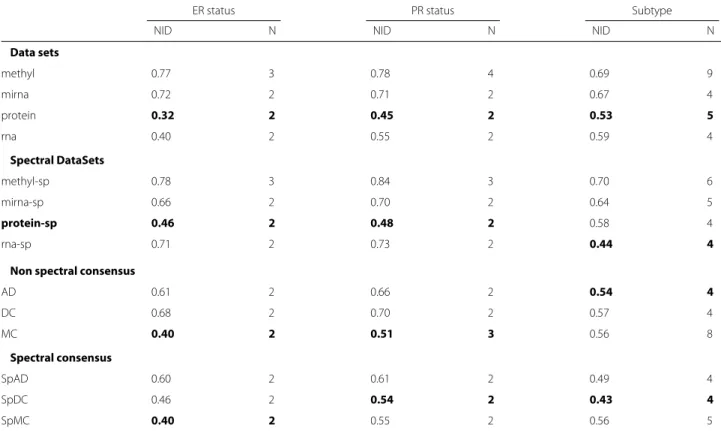 Table 3 NID values and number of groups, results for the TCGA breast cancer dataset, taking 5 axes for the spectral decomposition
