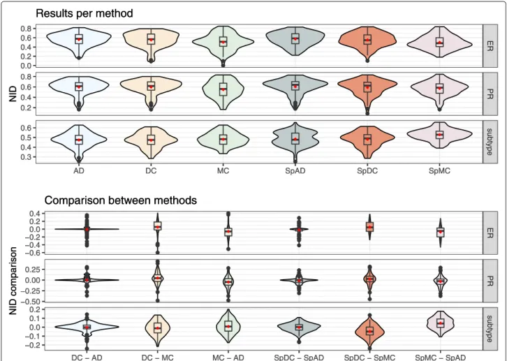 Fig. 5 Breast Cancer data sets. Violin plots of bootstrap results (100 iterations, 80% individuals)