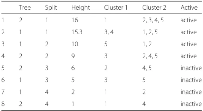 Figure 1 and Table 1 provide a toy example to illustrate how the method works. The third hierarchical  cluster-ing is the result of the mergcluster-ing of the first two