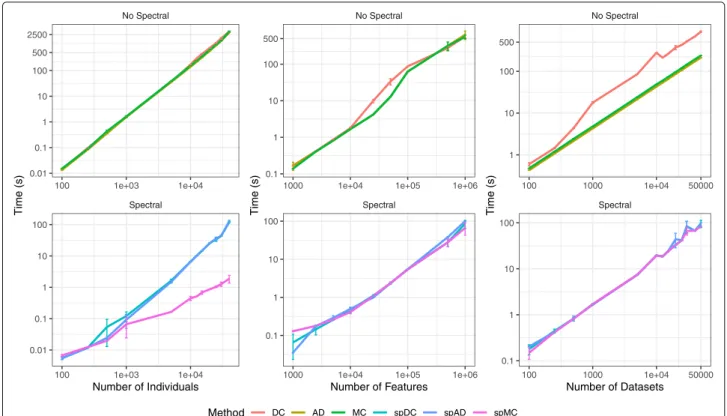Fig. 2 Timing simulations for the different methods. Number of tables, individuals and features are set to 3, 100 and 100, respectively, when they are not the variable of interest