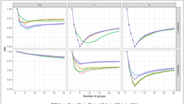 Fig. 3 Simulation results for different separability factors and two scenarios. Scenario 1 (top row): each informative vector contains information on the 5 groups