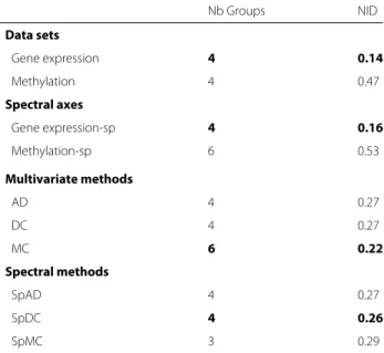 Table 2 NID values and number of groups, results for the cell-type data set, taking 3 axes for the spectral decomposition