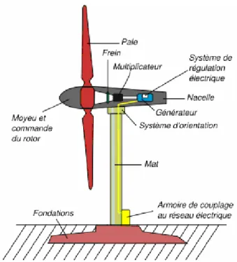 Figure I-3 : Schéma d'une éolienne de type aérogénérateur 