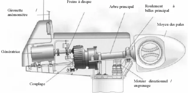 Figure I-6 : Constitution d'une nacelle  
