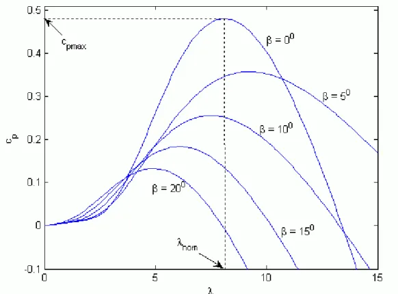 Figure II-2 : Coefficient de puissance  C p