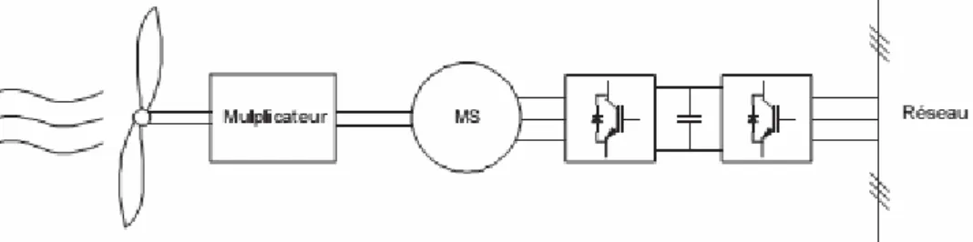 Figure II-7: Machine synchrone avec deux convertisseurs MLI en cascade 