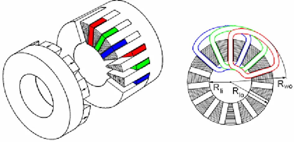 Figure II-10 : Machine synchrone à flux axial. 