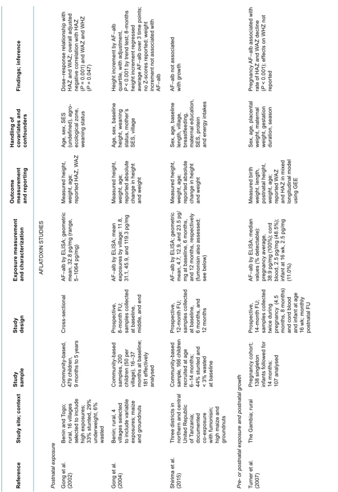 Table 4.1. Summary of evidence reviewed on the effects of aflatoxin and fumonisin on child growth